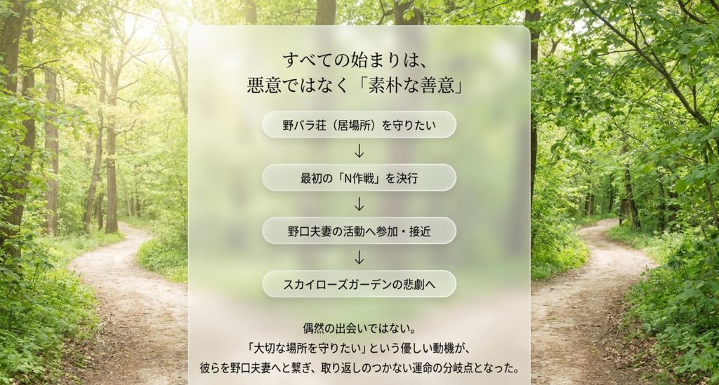 野バラ荘を守るN作戦から野口夫妻との出会い、N作戦II、事件へつながる流れを整理した図