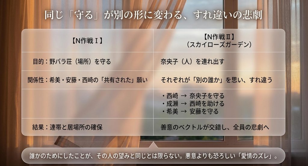 野バラ荘を守る最初のN作戦と奈央子を救おうとしたN作戦IIの違いを整理した図