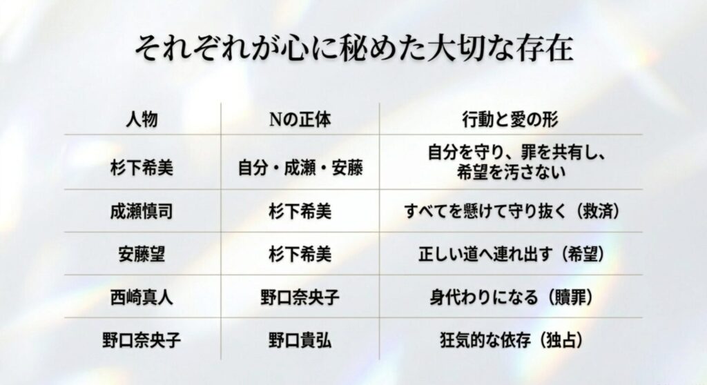 人物ごとの「N」の図。希美、成瀬、安藤、西崎、奈央子の想い人と行動の意味。