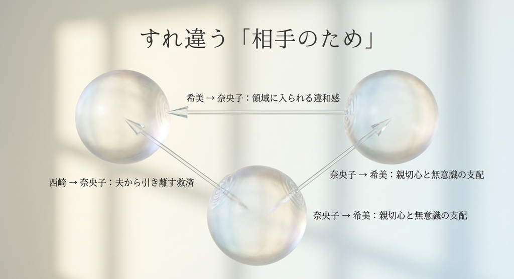 希美から奈央子への違和感、西崎から奈央子への救済、奈央子から希美への親切と無意識の支配というすれ違いを示した関係図
