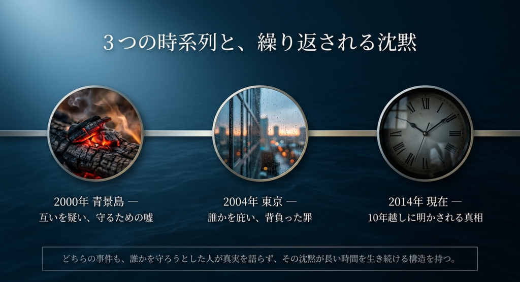 2000年青景島、2004年東京、2014年現在の3つの時系列を整理した図