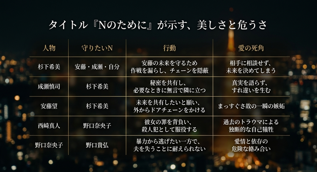 希美、成瀬、安藤、西崎、奈央子が守りたいNと、それぞれの行動を比較した表