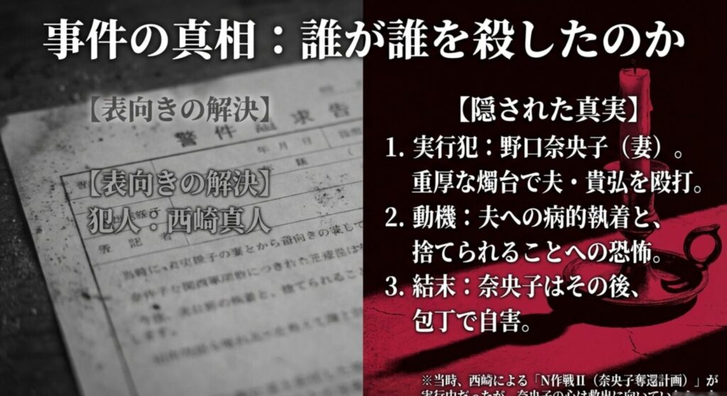 表向きの解決(西崎の逮捕)と、隠された真実(野口奈央子が夫を殺害したこと)を対比した解説図。