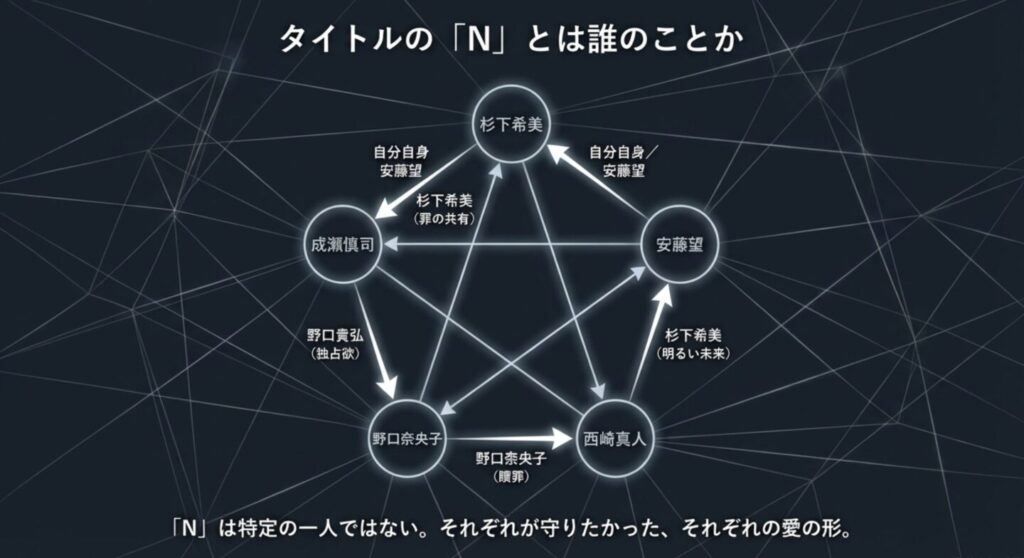 杉下希美、成瀬慎司、安藤望、西崎真人らが、それぞれ誰を「N」として守ろうとしたかを示す矢印相関図