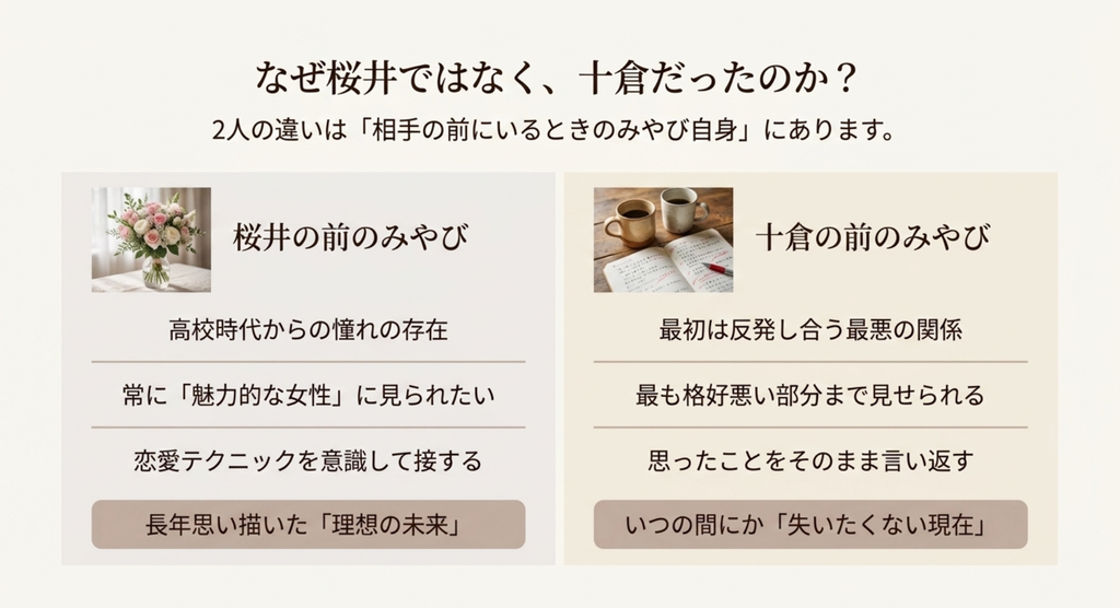桜井の前では理想の女性でいようとするみやびと、十倉の前では格好悪い自分まで見せられるみやびの違いを比較したスライド