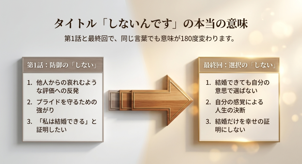 第1話では防御だった「しない」が、最終回では自分の人生を自分で選ぶ意思へ変化したことを比較したスライド