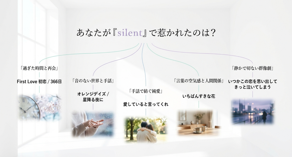 『silent』で惹かれた要素を、過ぎた時間と再会、音のない世界と手話、言葉と人間関係、静かで切ない群像劇などに分けておすすめドラマを整理したスライド