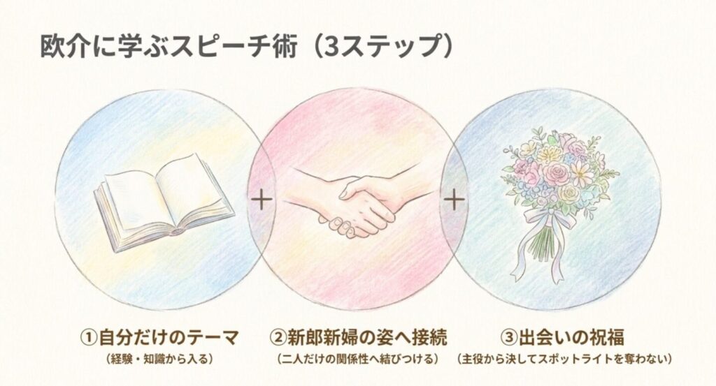 欧介のスピーチは、一見するととても特別です