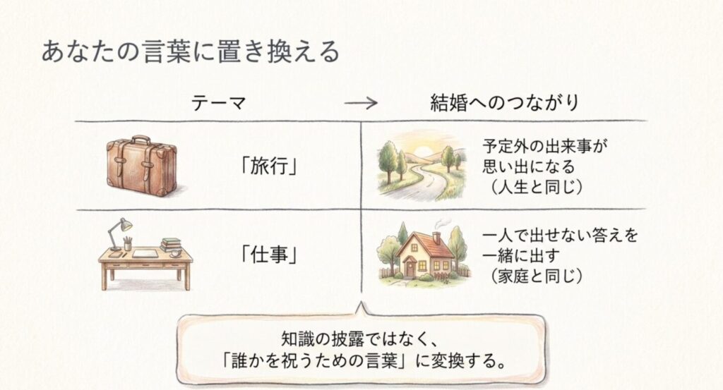 旅行や仕事という身近なテーマを結婚へのつながりに置き換えるスピーチアレンジ例の図