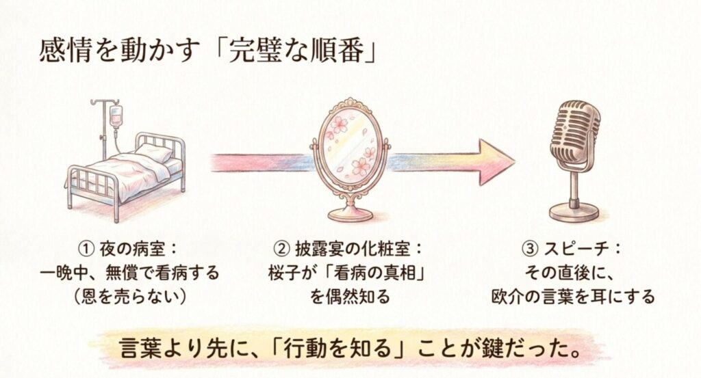 病室の看病から披露宴で真相を知り欧介のスピーチを聞くまでの順番を示す図