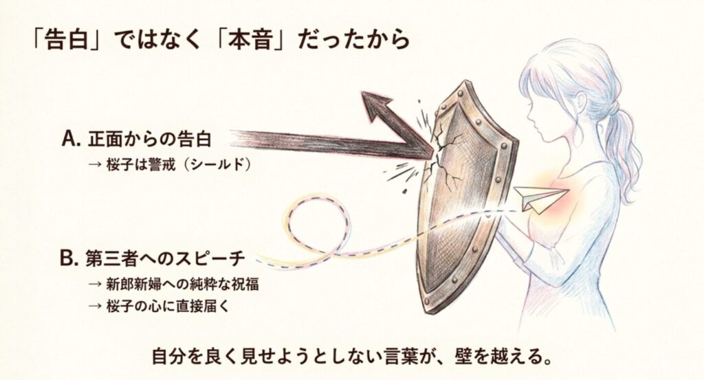 桜子への直接の告白と新郎新婦へ向けた欧介のスピーチの届き方の違いを示す図