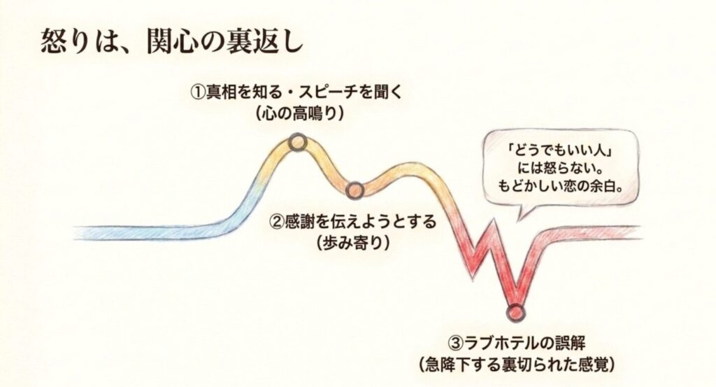 真相を知り感謝を伝えようとした桜子がラブホテルの誤解で怒りへ反転する感情曲線