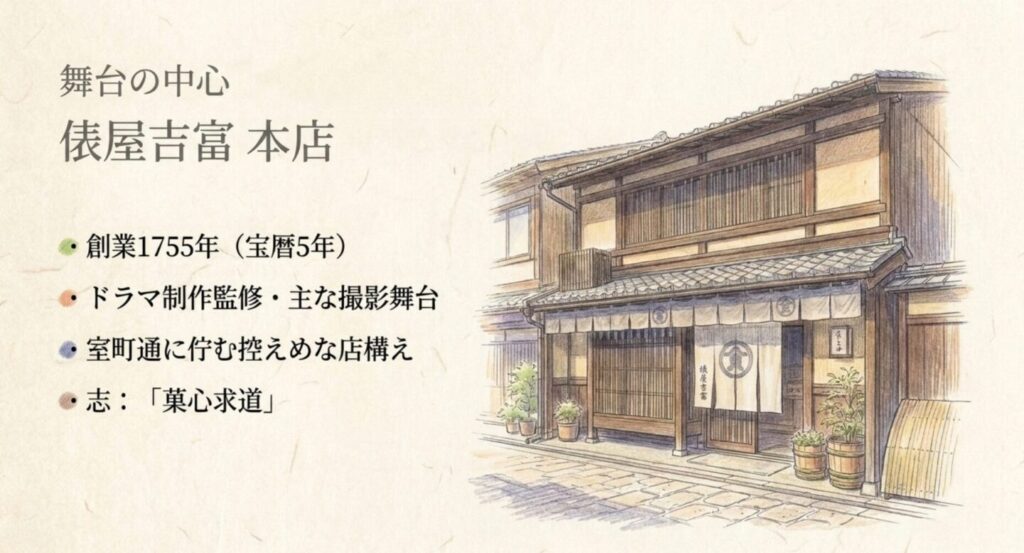 京都人の密かな愉しみの主な撮影舞台となった俵屋吉富本店の特徴をまとめたスライド