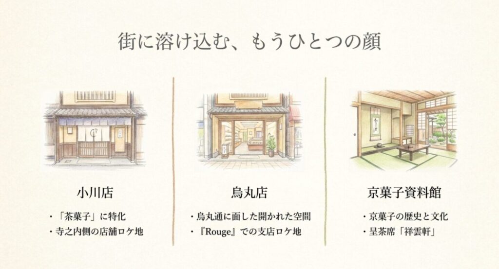 俵屋吉富小川店と烏丸店、京菓子資料館をまとめた京都人の密かな愉しみロケ地スライド