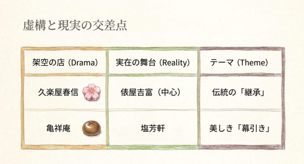 架空の久楽屋春信と俵屋吉富、亀祥庵と塩芳軒の関係を継承と幕引きのテーマで整理した図