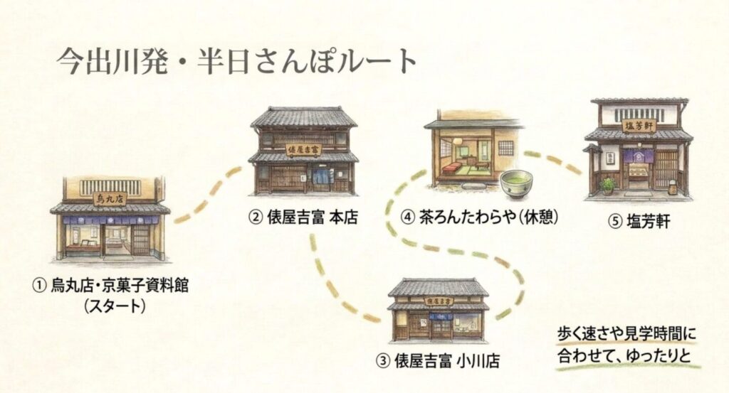 烏丸店と京菓子資料館から俵屋吉富本店、小川店、茶ろんたわらや、塩芳軒へ巡る今出川発の聖地巡礼ルート