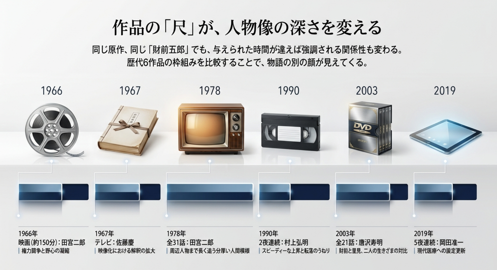 1966年映画版から2019年版まで『白い巨塔』6作品を時系列で並べ、作品の長さによって人物関係の描かれ方が変わることを示したスライド