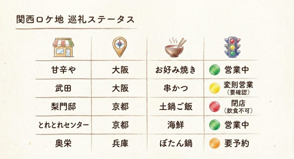 奈良・滋賀・和歌山の孤独のグルメ飲食店ロケ地確認状況を示すスライド