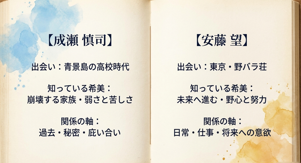 成瀬慎司は青景島の過去や苦しさを知り、安藤望は東京で未来へ進む希美を知るという二人の関係の違いを比較したスライド