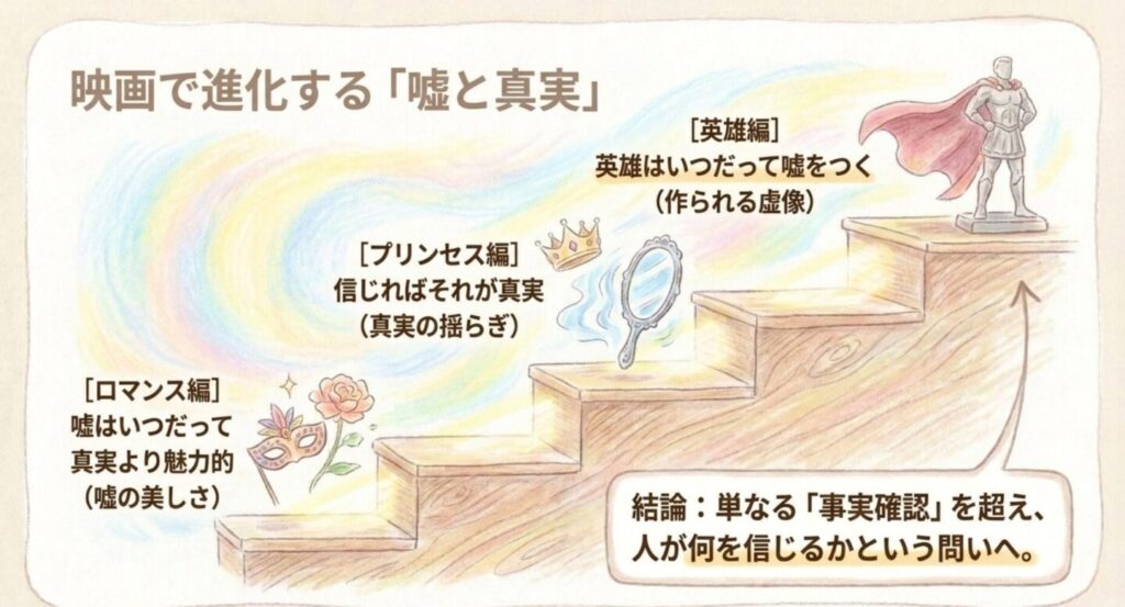 ロマンス編プリンセス編英雄編で嘘と真実の問いが変化する流れを示したスライド