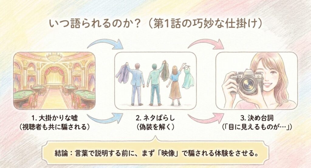 大掛かりな嘘とネタばらしの後にタイトルコールへ進む第1話の構成を示したスライド