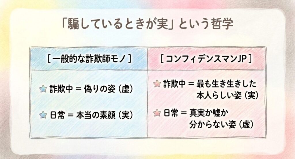 一般的な詐欺師作品とコンフィデンスマンJPの実と虚の関係を比較したスライド