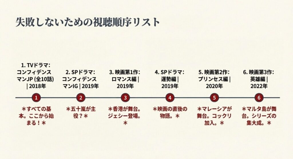 失敗しない視聴順序リスト