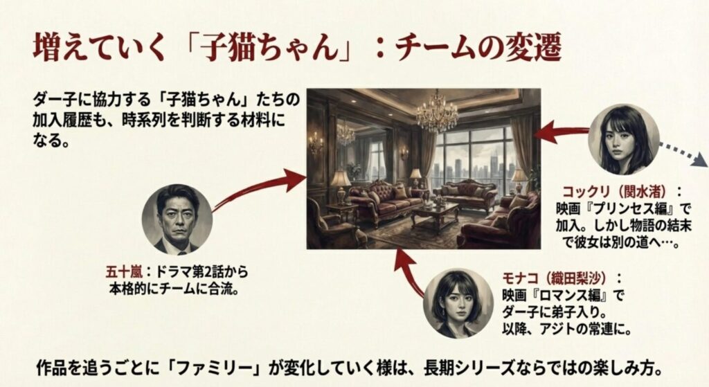 子猫ちゃんたちの加入履歴