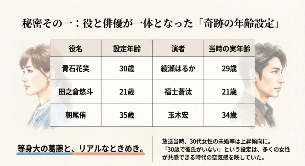 【放送当時の年齢設定と実年齢比較】