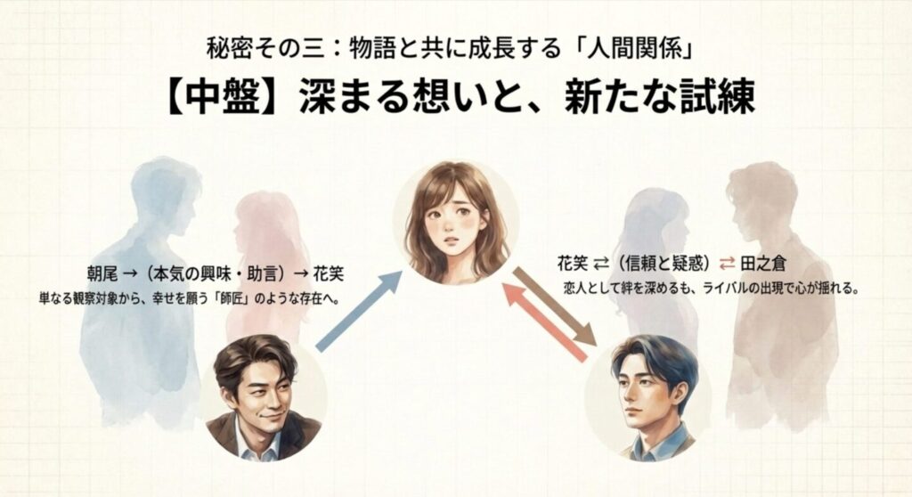 第4話〜7話（試練とこじらせの発動）