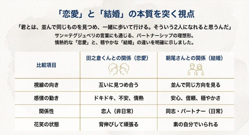 「見つめ合う」vs「同じ方向を見る」