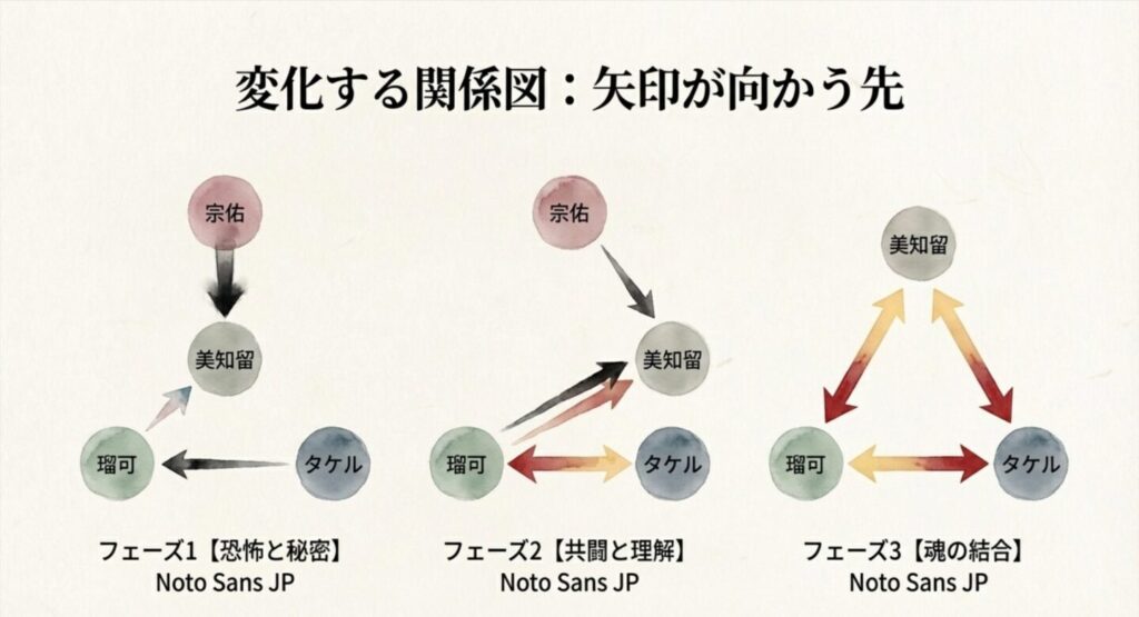 ラスト・フレンズの登場人物（美知留、瑠可、タケル、宗佑）の関係性が、物語の進行（フェーズ1：恐怖と秘密、フェーズ2：共闘と理解、フェーズ3：魂の結合）に伴ってどのように変化したかを示す矢印の推移図。