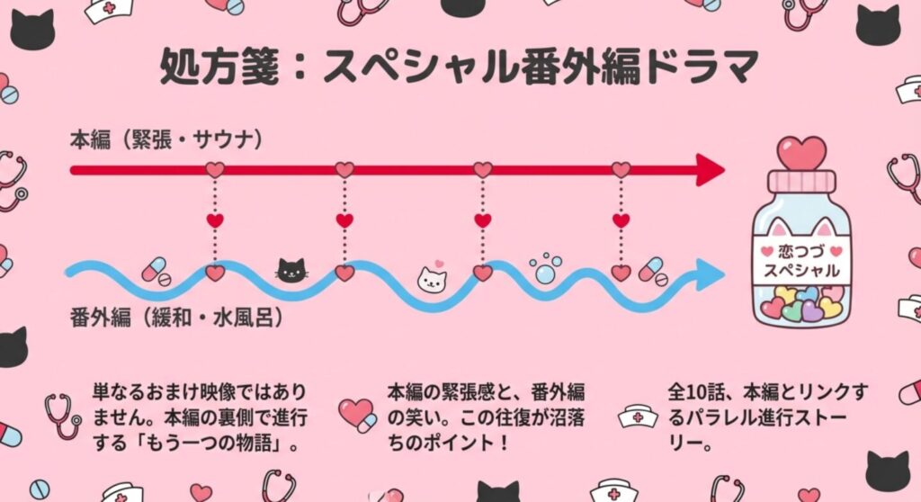 本編の緊張と番外編の緩和を表すサウナと水風呂の比較図解