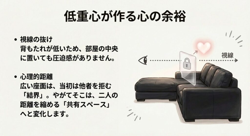 低重心ソファが作る視線の抜けと結界から共有スペースへの変化を表した図解
