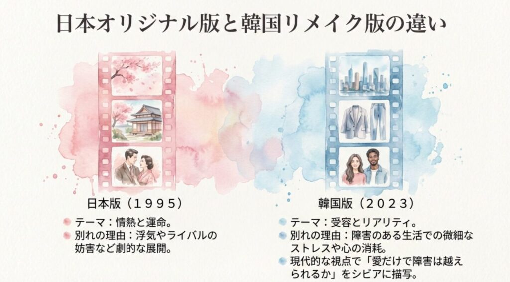 日本オリジナル版と韓国リメイク版の設定・結末の違いを比較した解説スライド