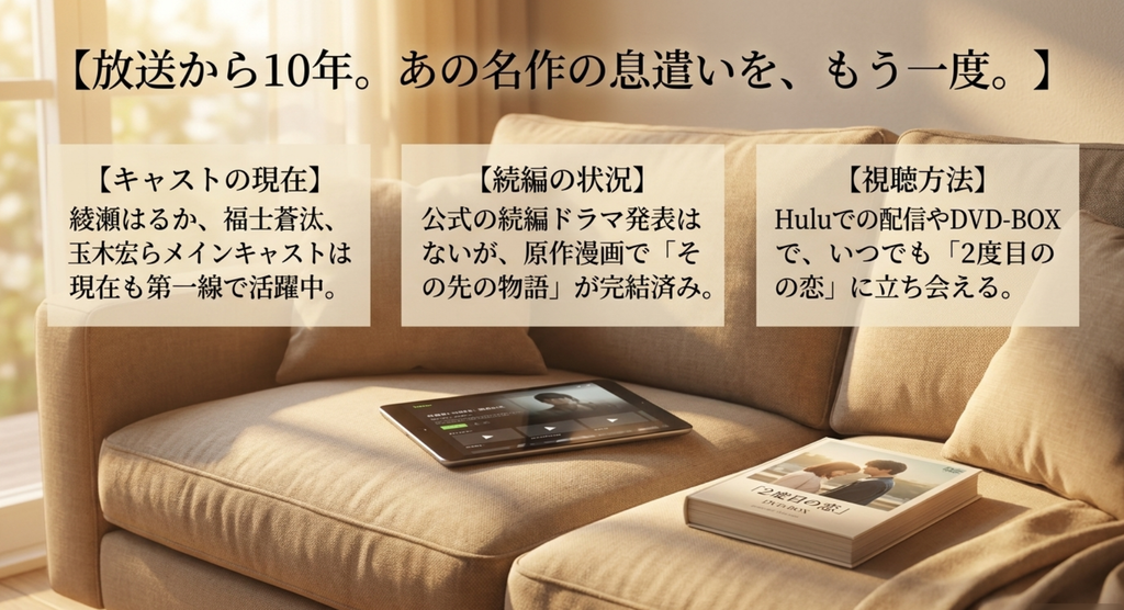 2026年現在の主要キャストの活動、続編の状況、HuluやDVDでの視聴方法をまとめたスライド
