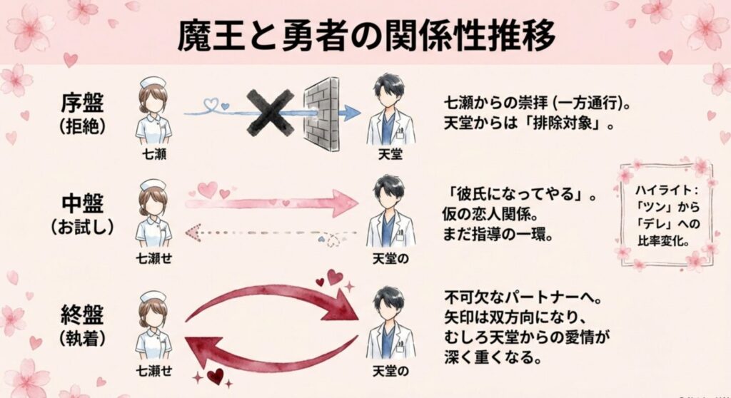第1話から最終回までの天堂浬と佐倉七瀬の関係性フェーズ推移図