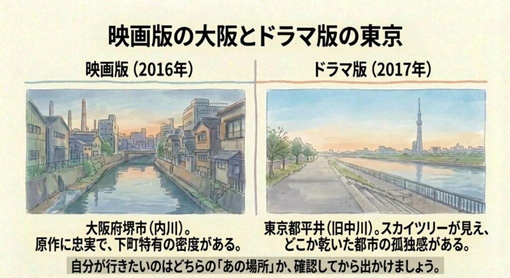映画版（大阪・堺）とドラマ版（東京・平井）のロケ地比較イラスト