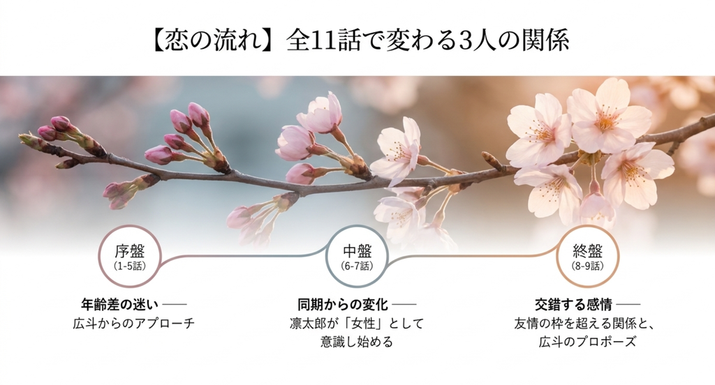 『ラスト・シンデレラ』全11話の恋の流れを、序盤・中盤・終盤に分けて桜、広斗、凛太郎の関係の変化として整理したスライド