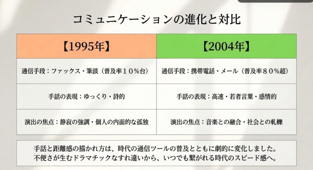 1995年と2004年の手話ドラマにおけるコミュニケーション手段の進化と対比
