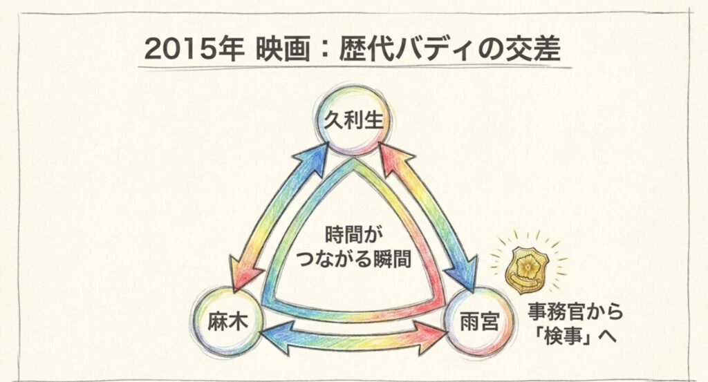 久利生公平、麻木千佳、雨宮舞子の三者を矢印でつなぎ、雨宮が事務官から検事へ成長したことを示す関係図