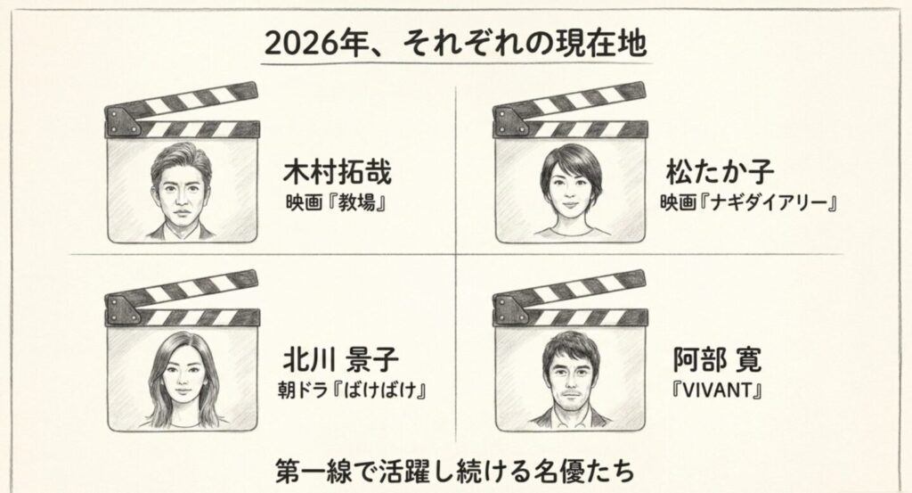 木村拓哉、松たか子、北川景子、阿部寛の2026年の主な出演作をまとめたスライド