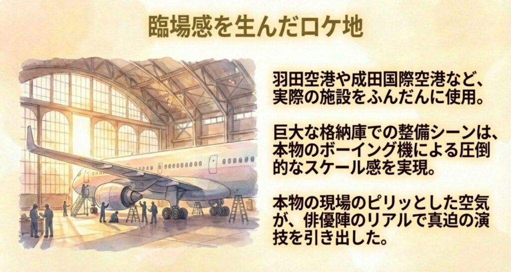 羽田空港や巨大な格納庫など実際の施設を使用し臨場感を生んだロケ地
