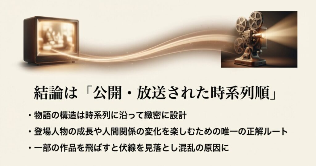 結論は公開・放送された時系列順