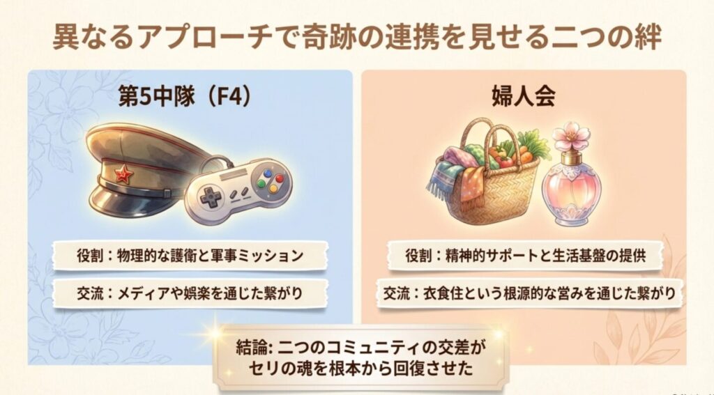 第5中隊隊員（F4）と婦人会の役割の対比