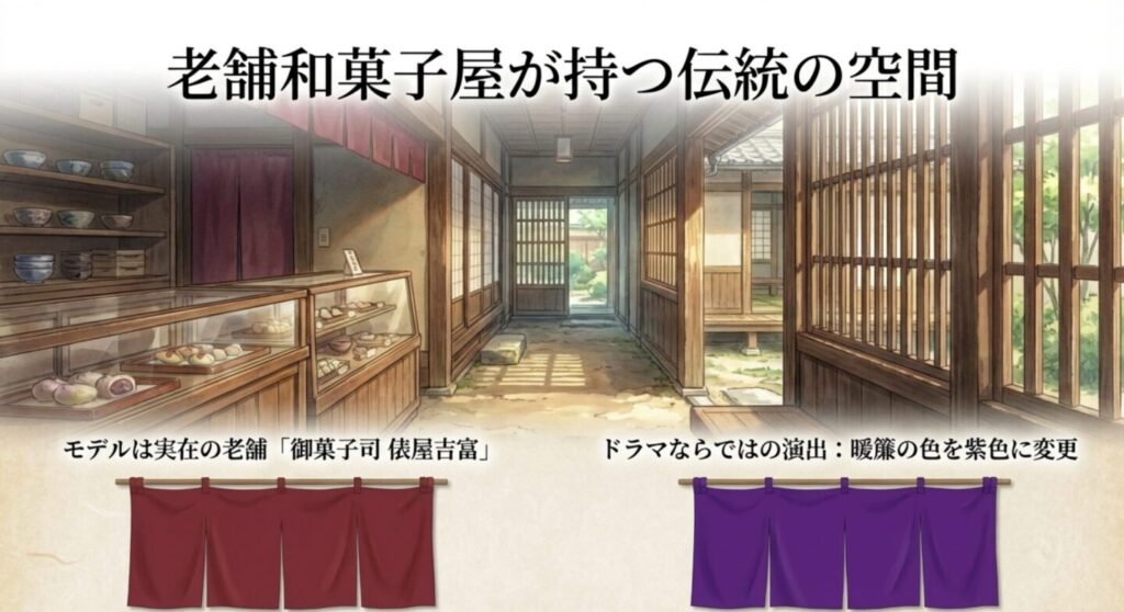 現実の俵屋吉富の臙脂色の暖簾とドラマの紫色の暖簾の対比