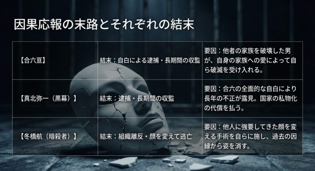 合六、真北弥一、冬橋航のそれぞれの因果応報の末路と最終的な結末
