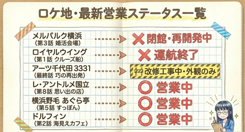 メルパルク横浜やレアントルメ国立など主要ロケ地の最新営業ステータス一覧