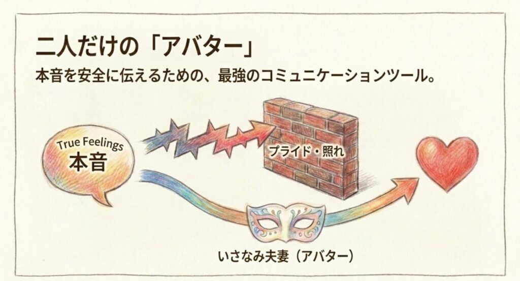本音を安全に伝えるための二人だけのアバター