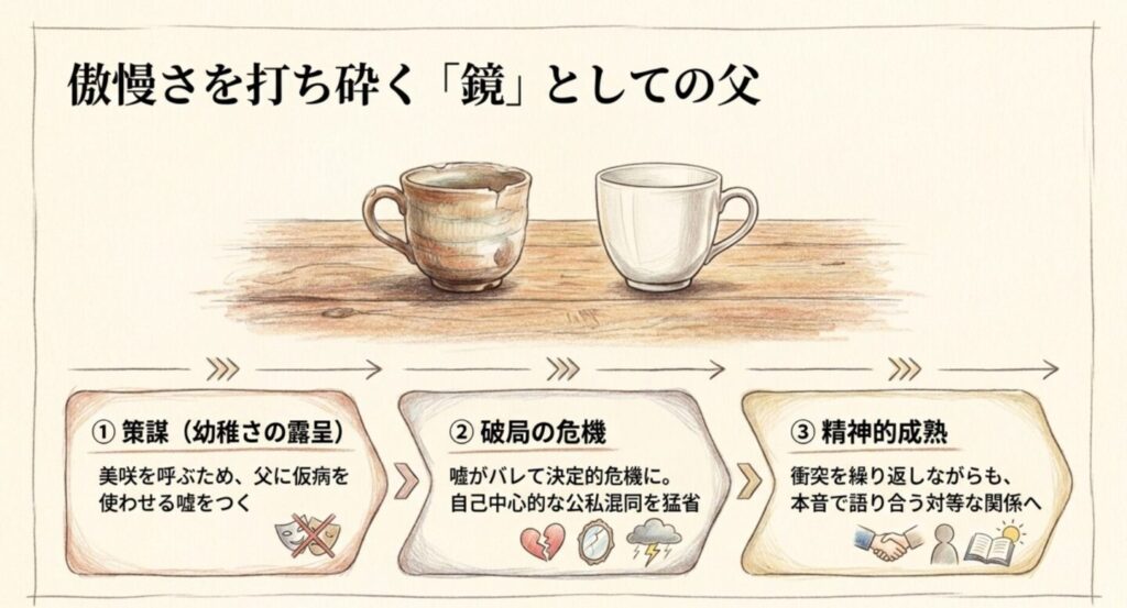 美咲を呼ぶための仮病の嘘から破局の危機を経て本音で語り合う対等な関係への成熟プロセスを示すスライド